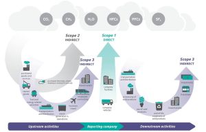 Scope 3 Emissions: The Critical Frontier in Industrial Decarbonization ...